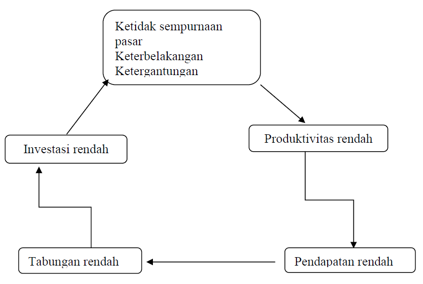 Teori lingkaran Setan Kemiskinan